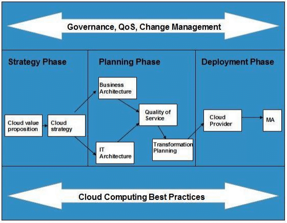 Cloud Computing Planning with Searchingit