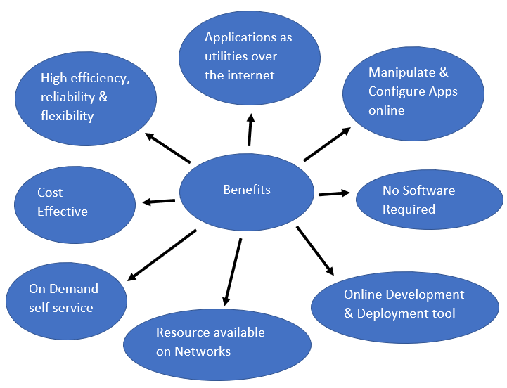 Benefits and Risks of Cloud Computing | SearchingIT Benefits and Risks of Cloud Computing | SearchingIT